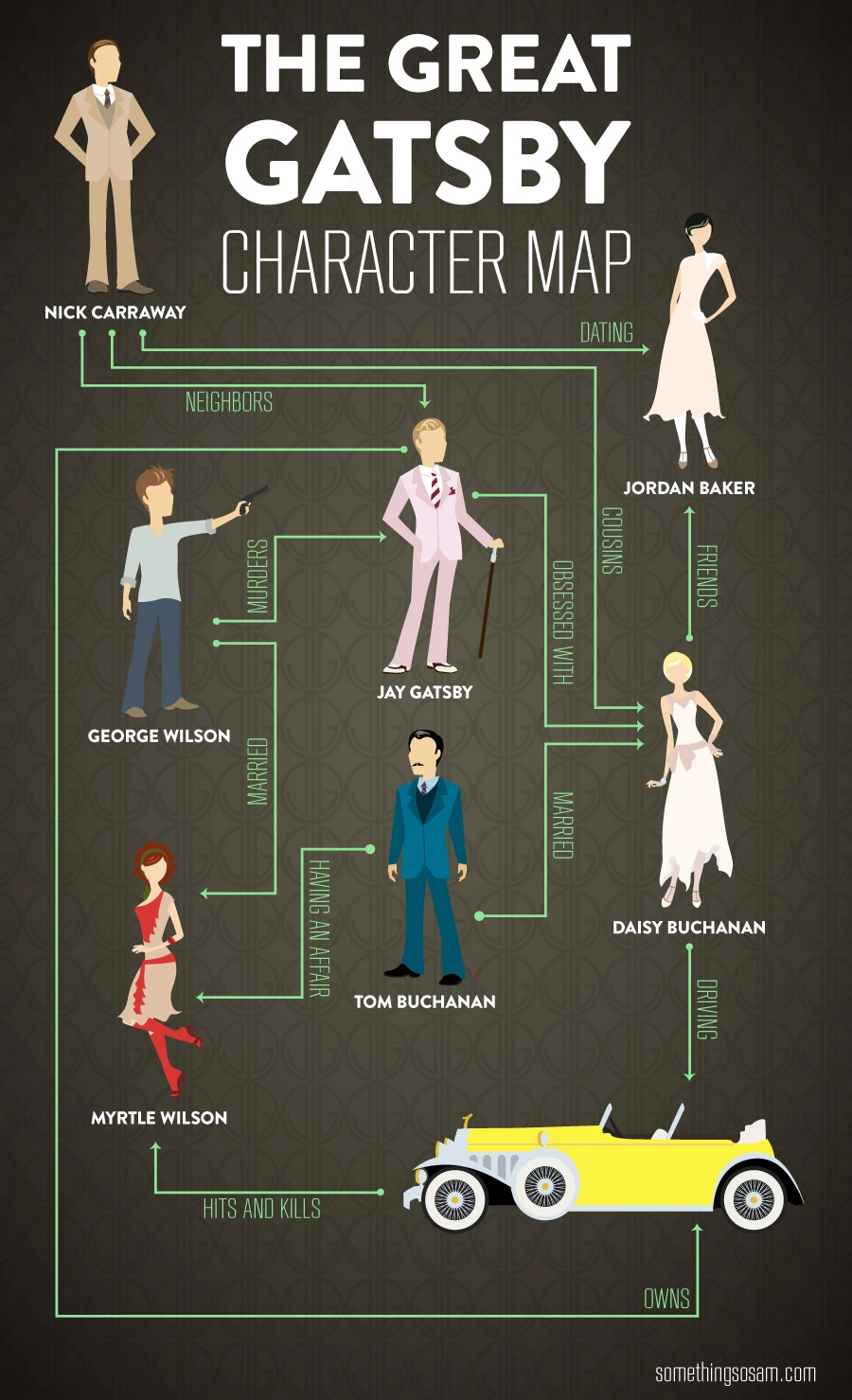 The Great Gatsby Character Map Explores Major Characters Like Jay Gatsby, Daisy Buchanan, And Nick Carraway In A Rich Narrative Of Wealth And Love.